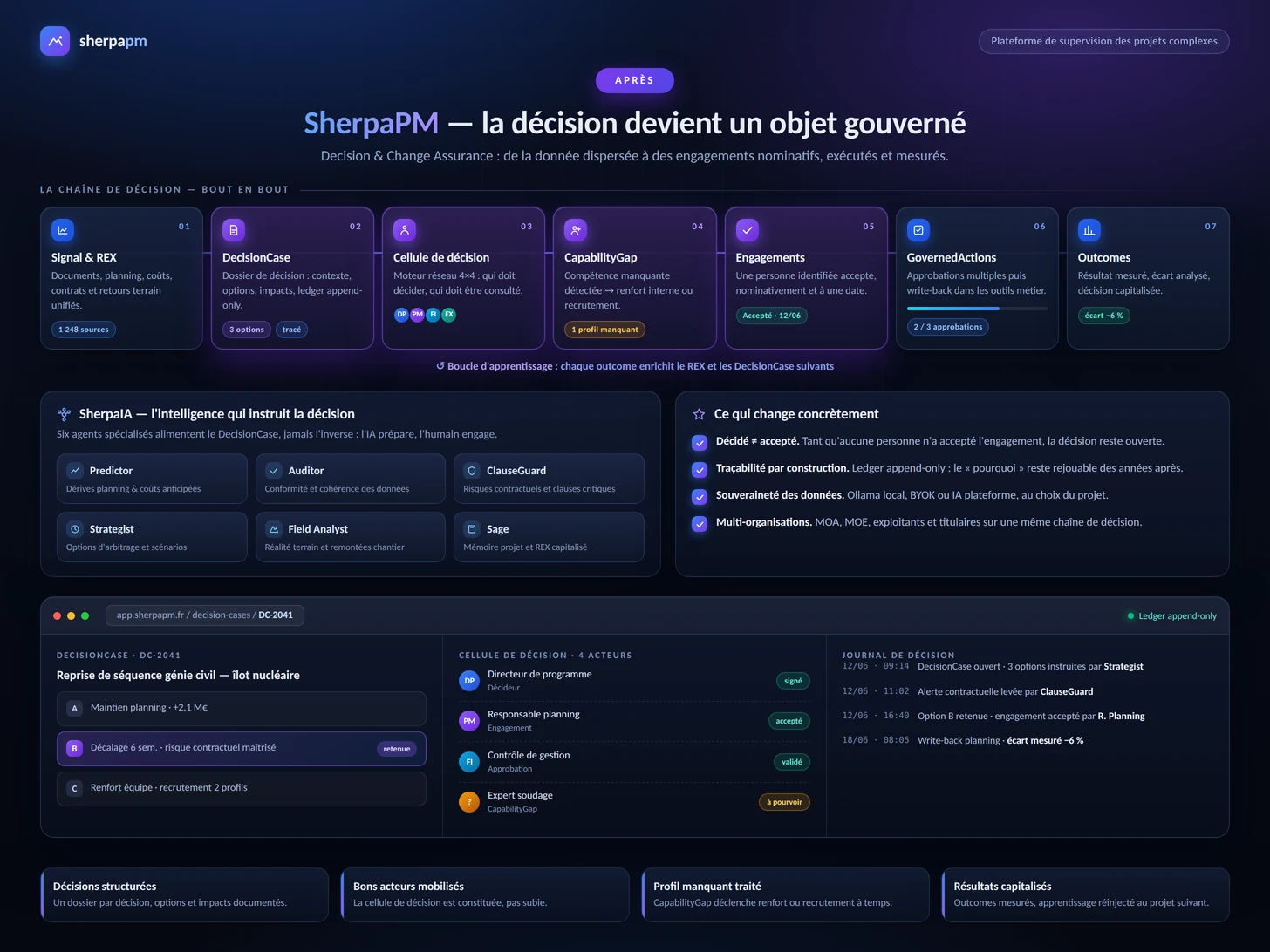 Avec SherpaPM : la décision devient un objet gouverné — chaîne Signal & REX, DecisionCase, cellule de décision, Capability Gap, engagements, actions gouvernées, outcomes.