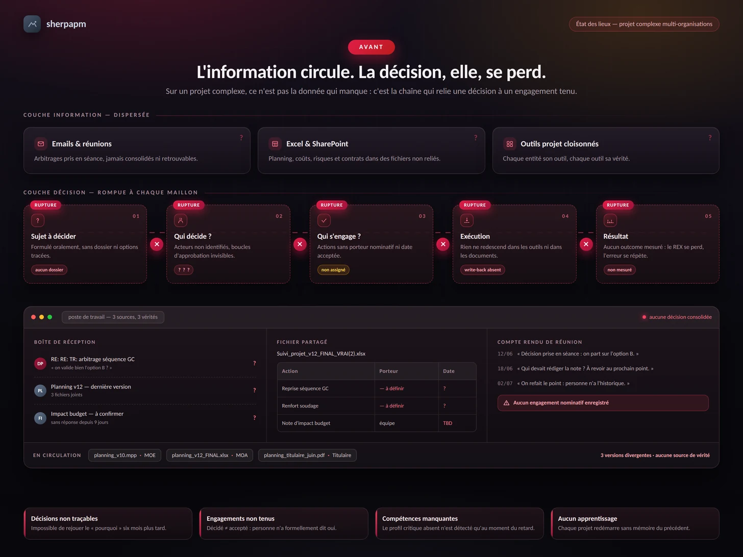 Sans SherpaPM : l’information circule mais la décision se perd — une rupture à chaque maillon de la chaîne de décision.